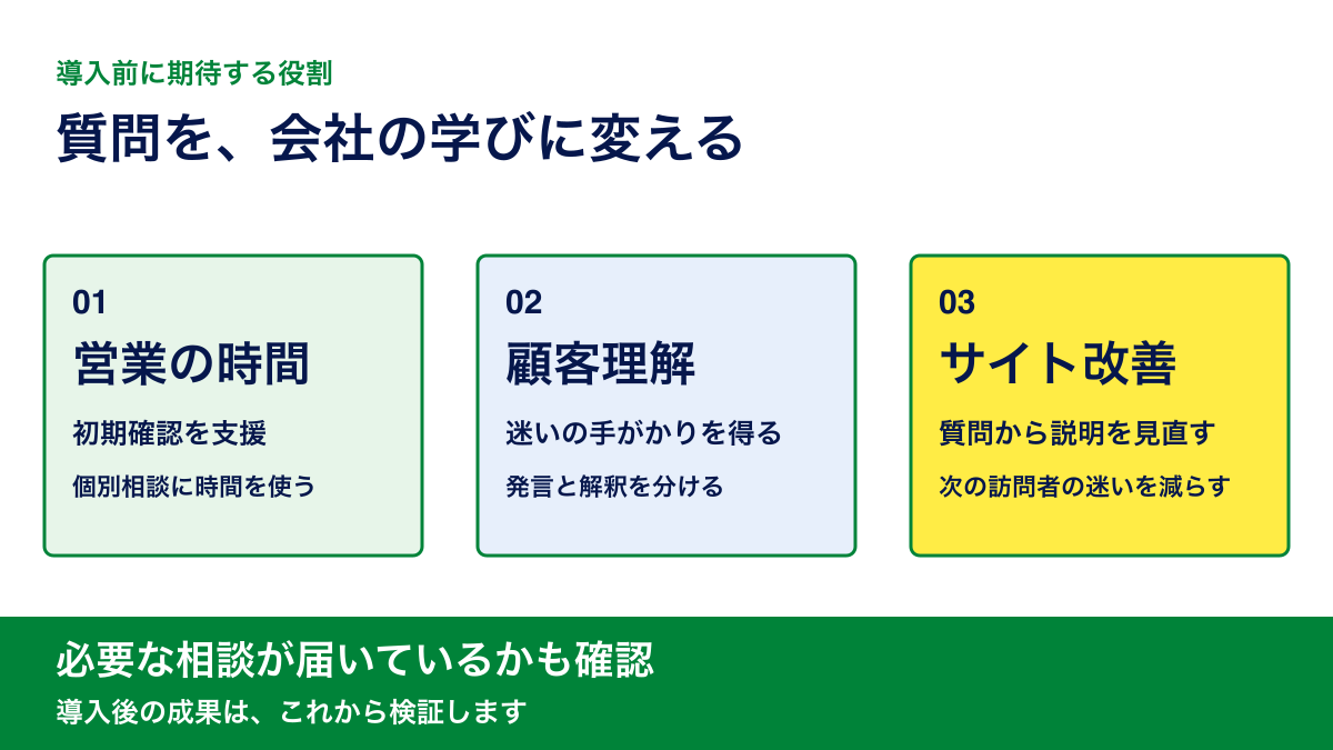 営業の時間・顧客理解・サイト改善という導入前に期待する役割