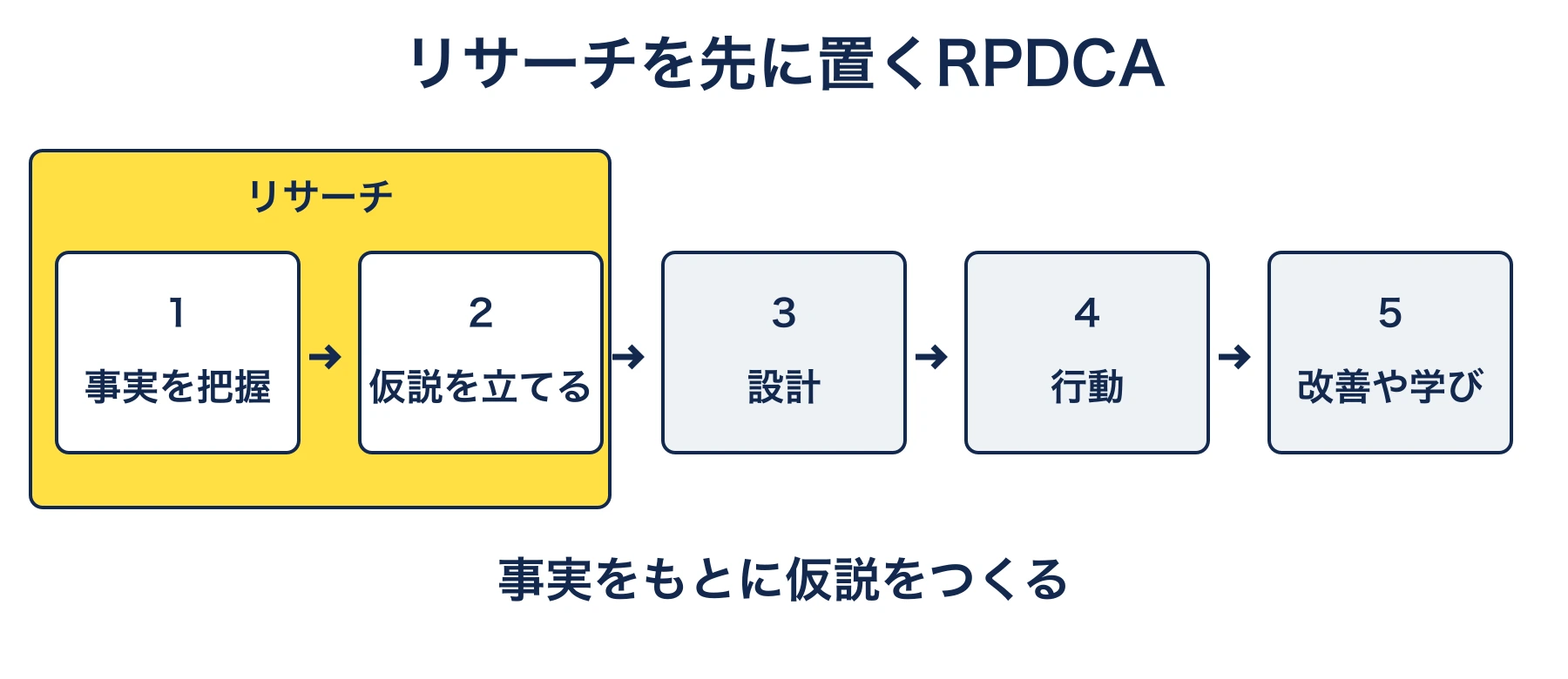 施策を考える流れと、この記事が扱うリサーチの位置
