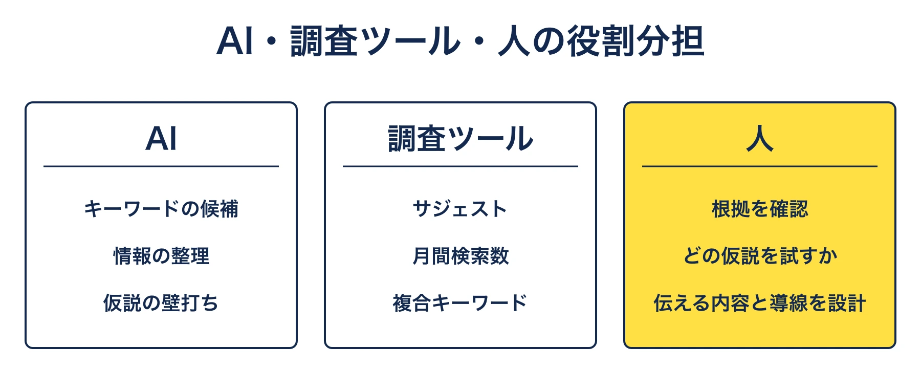 AI・調査ツール・人の役割分担