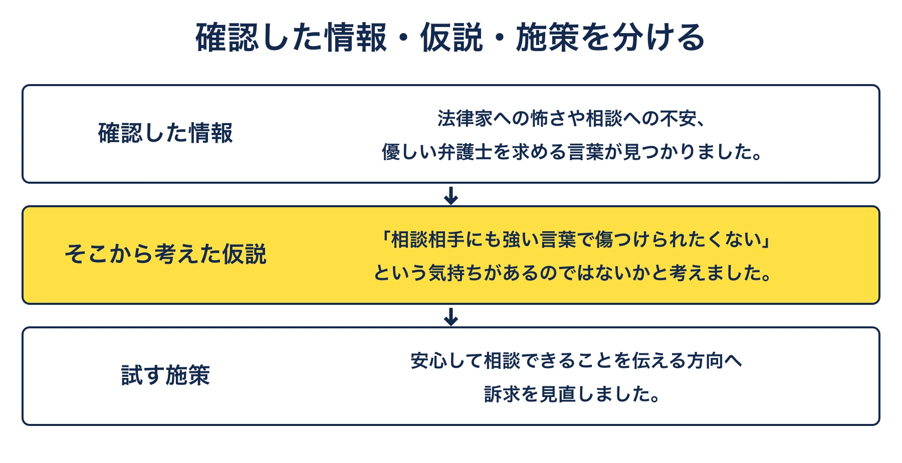 確認した情報・そこから考えた仮説・試す施策を分けて整理する